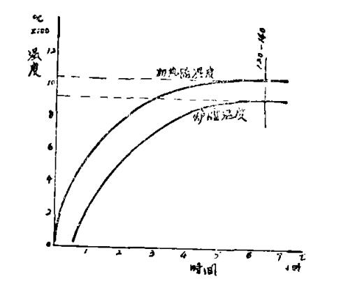 沙碳爐爐溫和加熱元件溫度關(guān)系